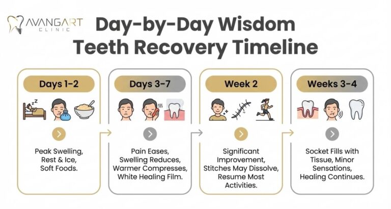 wisdom-teeth-recovery-timeline