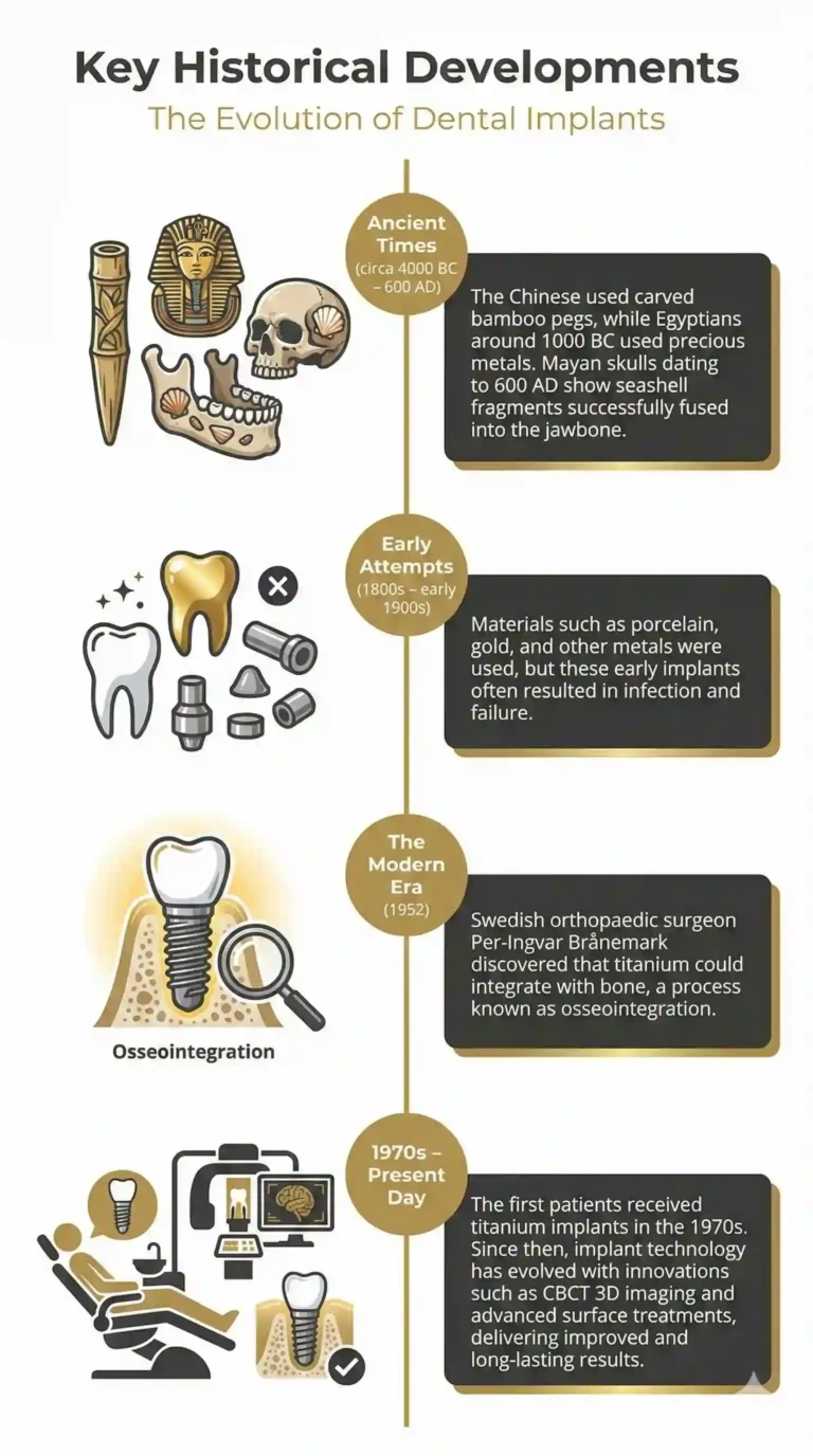 history-of-dental-implants-Infographic